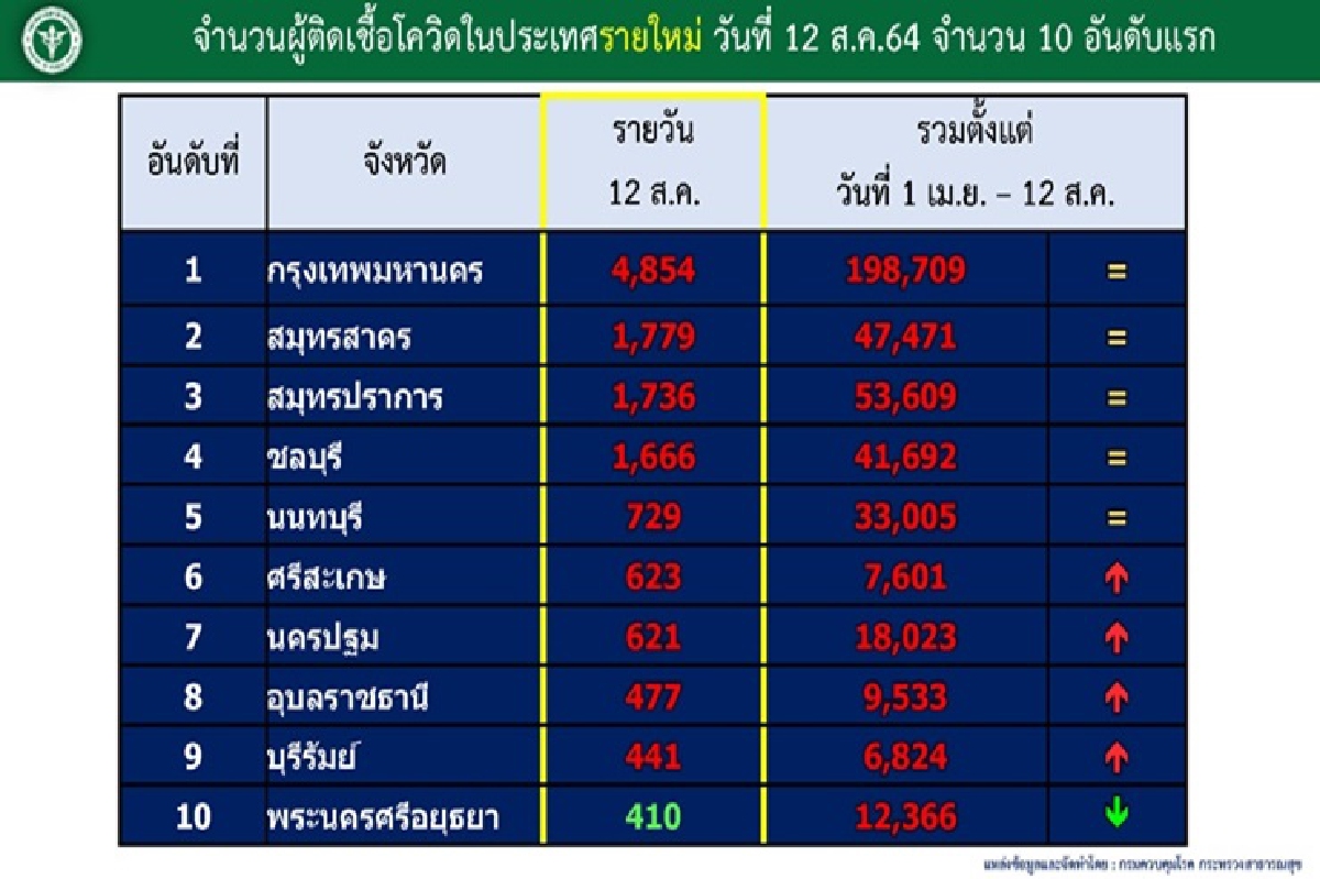 เผย 10จังหวัดติดโควิดสูงสุด กทม.พุ่ง 4,854 ราย พบ 4 คลัสเตอร์ใหม่ใน 4 จว. เผย 10จังหวัดติดโควิดสูงสุด กทม.พุ่ง 4,854 ราย พบ 4 คลัสเตอร์ใหม่ใน 4 จว.
