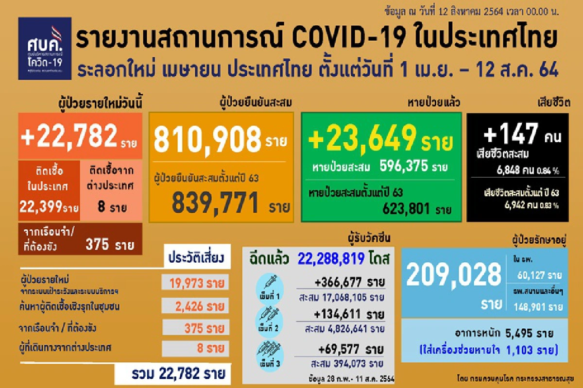 เผย 10จังหวัดติดโควิดสูงสุด กทม.พุ่ง 4,854 ราย พบ 4 คลัสเตอร์ใหม่ใน 4 จว.