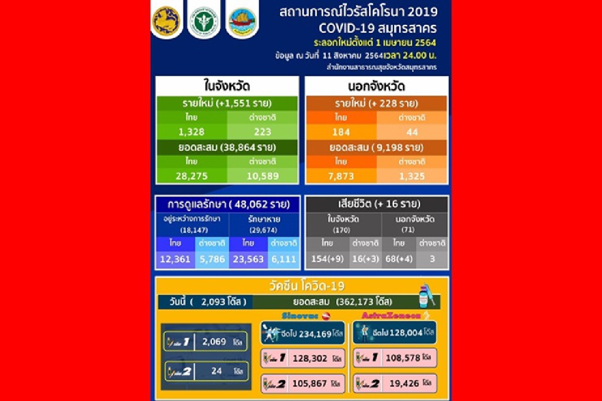น่าห่วง!!"โควิดสมุทรสาคร" ติดเชื้อใหม่พุ่ง 1,779 ดับอีก 16 ราย น่าห่วง!!"โควิดสมุทรสาคร" ติดเชื้อใหม่พุ่ง 1,779 ดับอีก 16 ราย