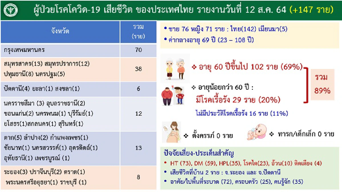 เผย 10จังหวัดติดโควิดสูงสุด กทม.พุ่ง 4,854 ราย พบ 4 คลัสเตอร์ใหม่ใน 4 จว.