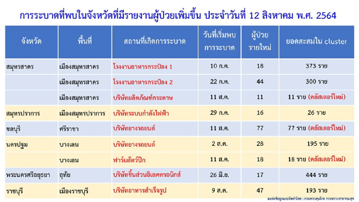 เผย 10จังหวัดติดโควิดสูงสุด กทม.พุ่ง 4,854 ราย พบ 4 คลัสเตอร์ใหม่ใน 4 จว.