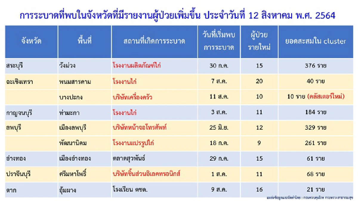 เผย 10จังหวัดติดโควิดสูงสุด กทม.พุ่ง 4,854 ราย พบ 4 คลัสเตอร์ใหม่ใน 4 จว.