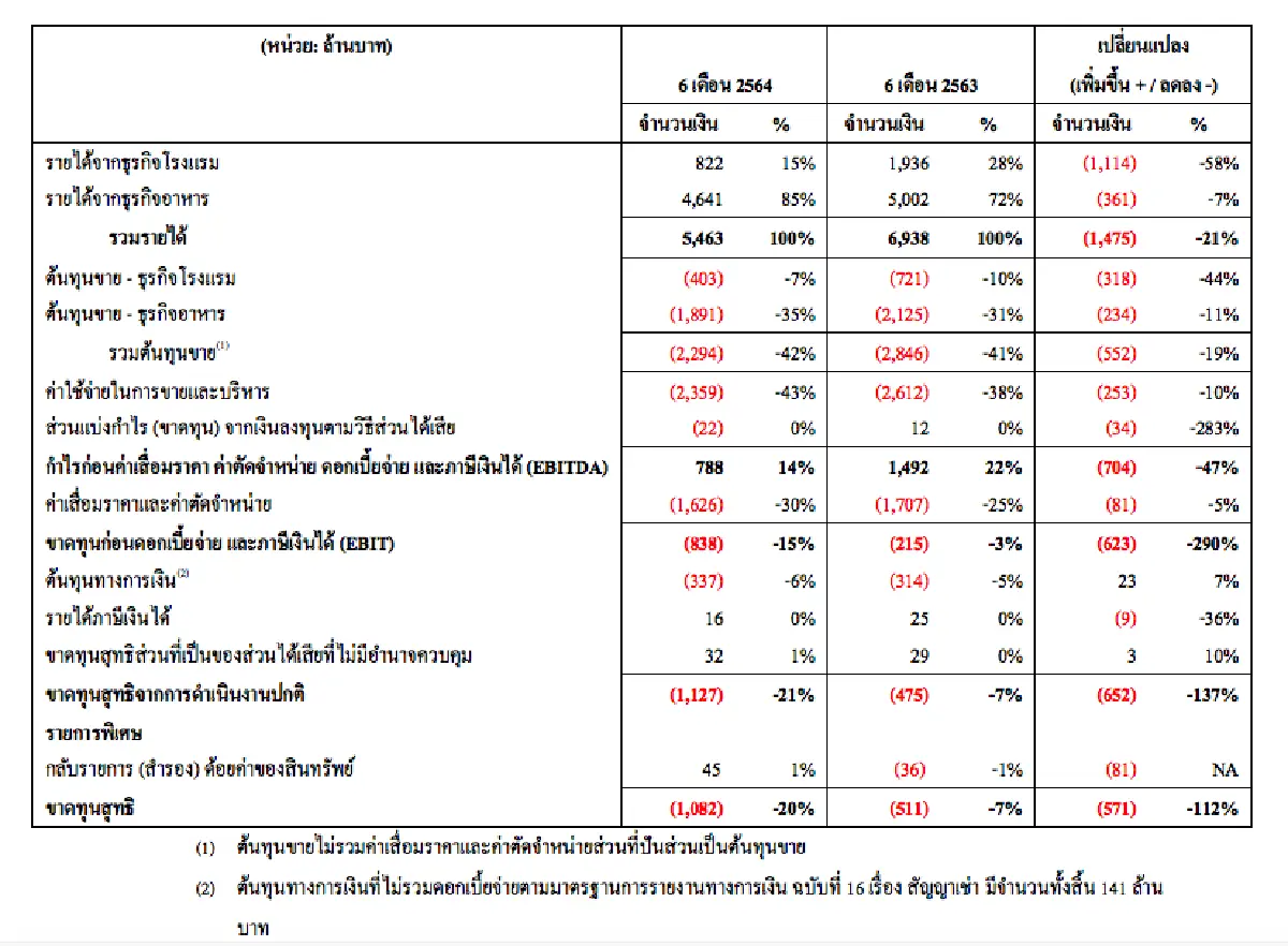 CENTEL สถานะการเงินแข็งแกร่งต้านวิกฤต ที่ดินมูลค่าเพิ่ม หนี้ต่อทุนต่ำ สภาพคล่องสูง