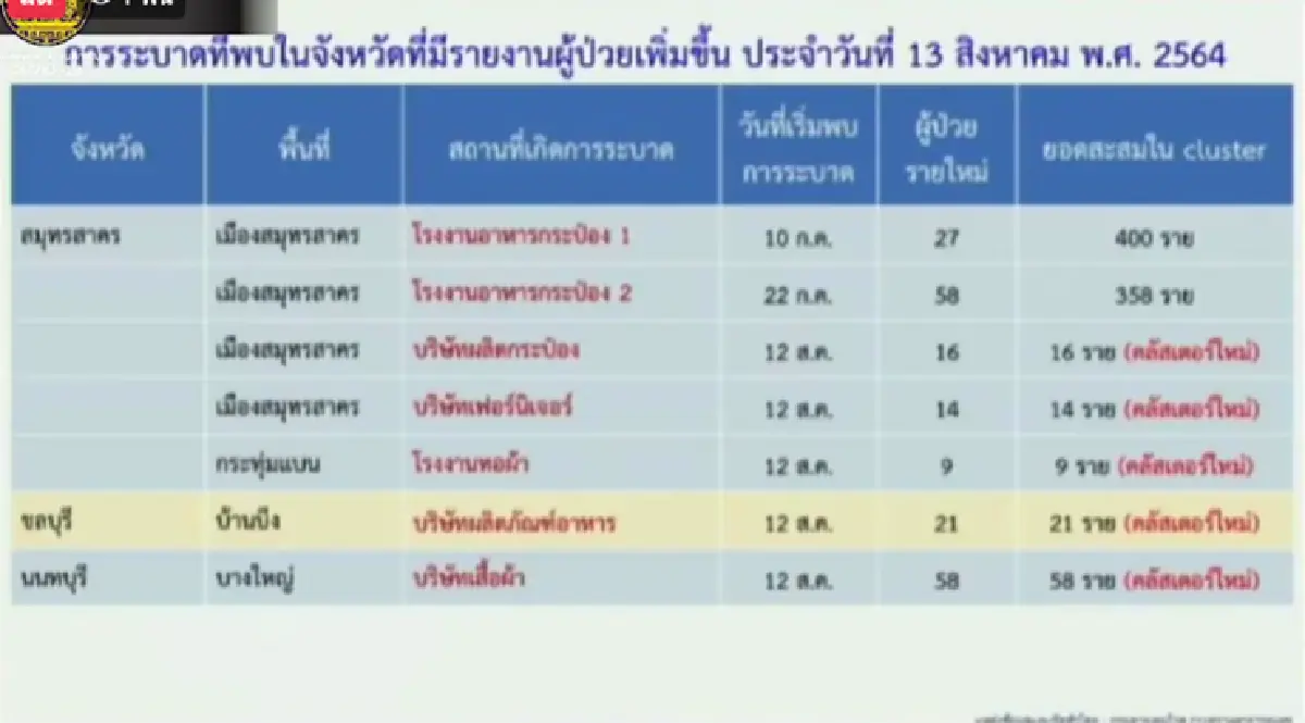 คลัสเตอร์ใหม่โผล่อื้อ! พบ 11 แห่งใน 9 จว. กทม.ยอดพุ่งกระฉูดกว่า 5 พันราย