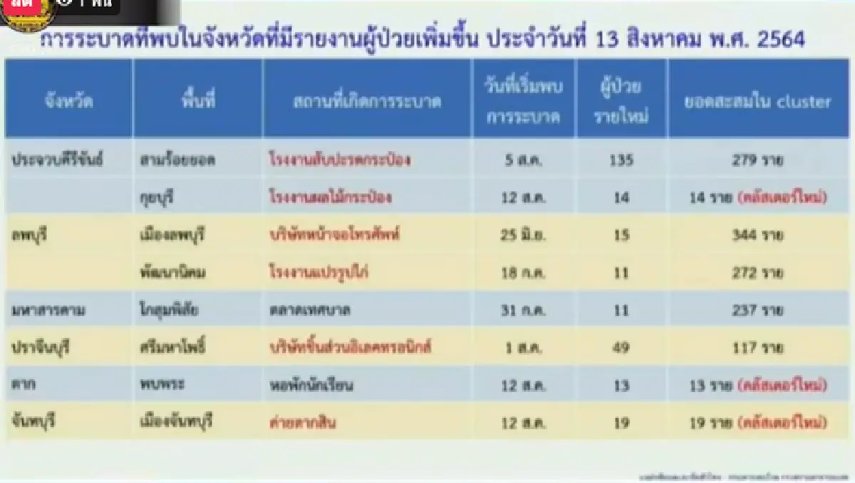 คลัสเตอร์ใหม่โผล่อื้อ! พบ 11 แห่งใน 9 จว. กทม.ยอดพุ่งกระฉูดกว่า 5 พันราย