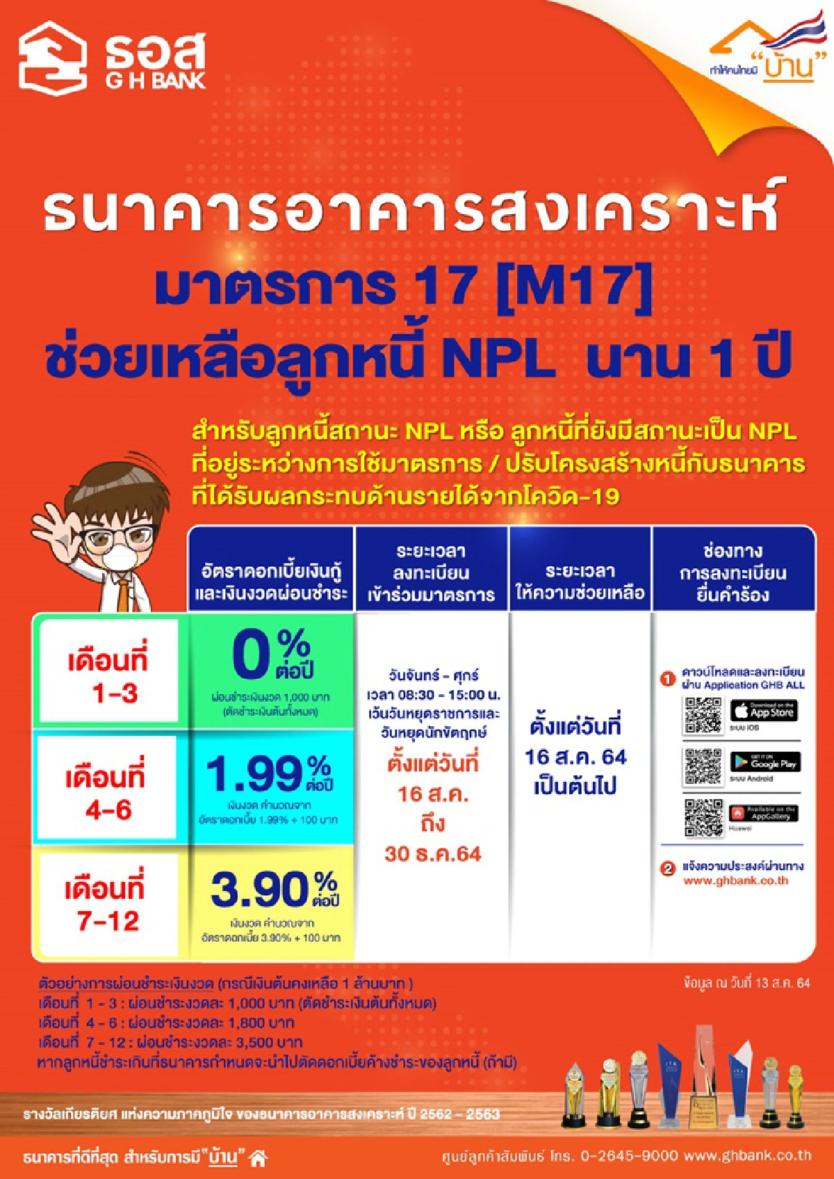 ธอส. ช่วยเหลือลูกหนี้ NPL ผ่อนเดือนละพัน นาน 1 ปี