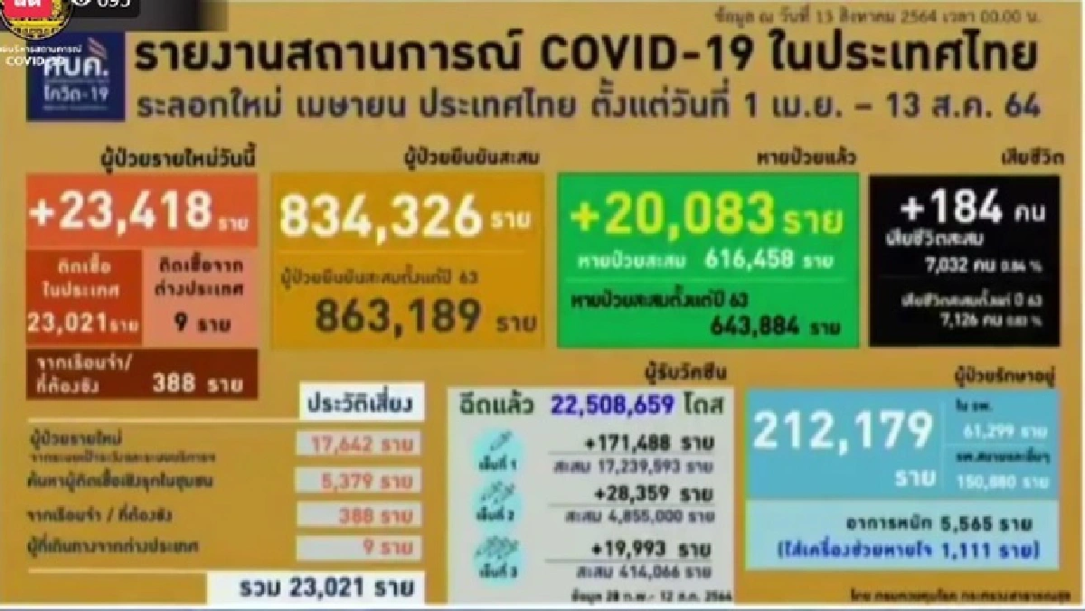 คลัสเตอร์ใหม่โผล่อื้อ! พบ 11 แห่งใน 9 จว. กทม.ยอดพุ่งกระฉูดกว่า 5 พันราย