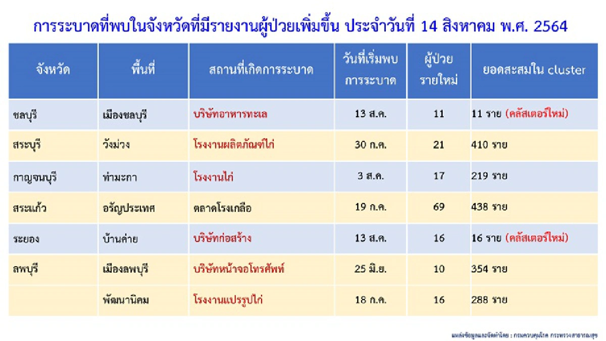 พบ 8 คลัสเตอร์ใหม่โผล่ใน7จว. "สถานคุ้มครองผู้พิการ-ล้งผลไม้"