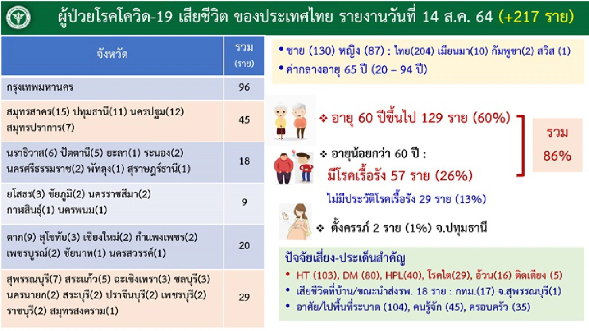 พบ 8 คลัสเตอร์ใหม่โผล่ใน7จว. "สถานคุ้มครองผู้พิการ-ล้งผลไม้"