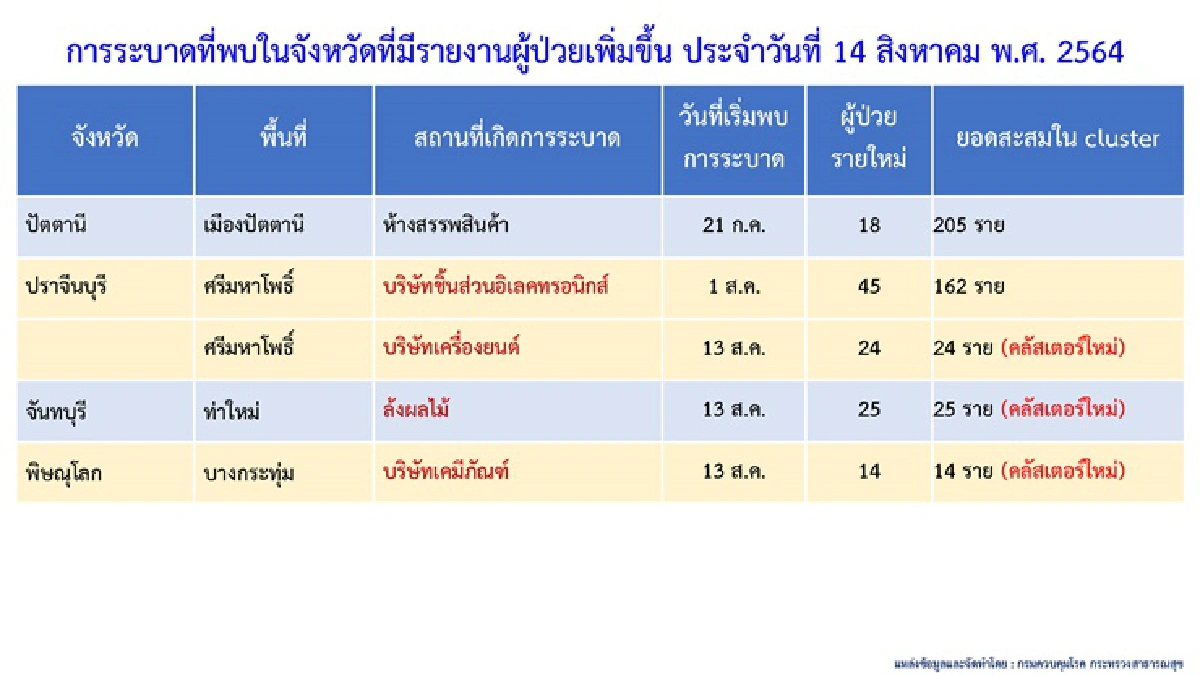 พบ 8 คลัสเตอร์ใหม่โผล่ใน7จว. "สถานคุ้มครองผู้พิการ-ล้งผลไม้"