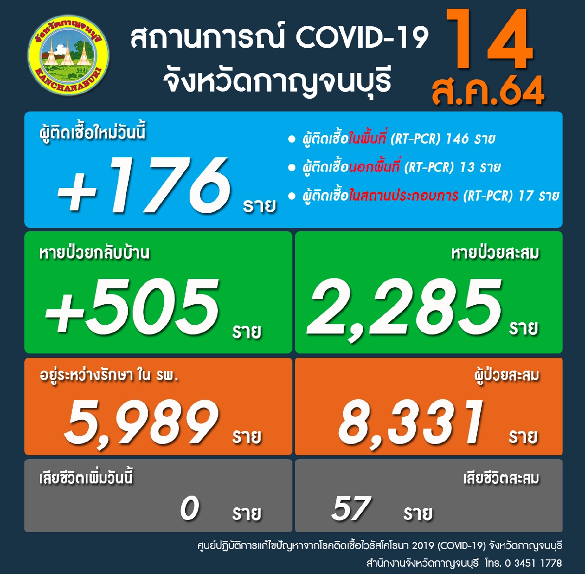 ข่าวดี!! โควิดกาญจน์ รักษาหาย 505 ราย ติดเชื้อรายใหม่ 176