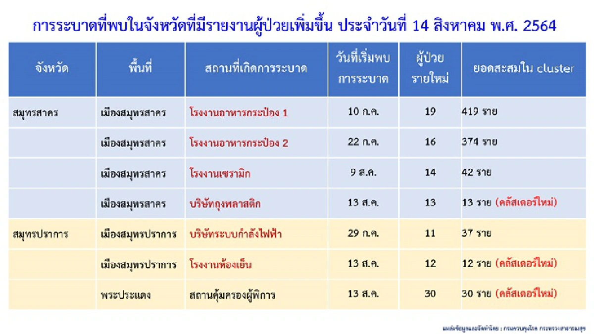 พบ 8 คลัสเตอร์ใหม่โผล่ใน7จว. "สถานคุ้มครองผู้พิการ-ล้งผลไม้"