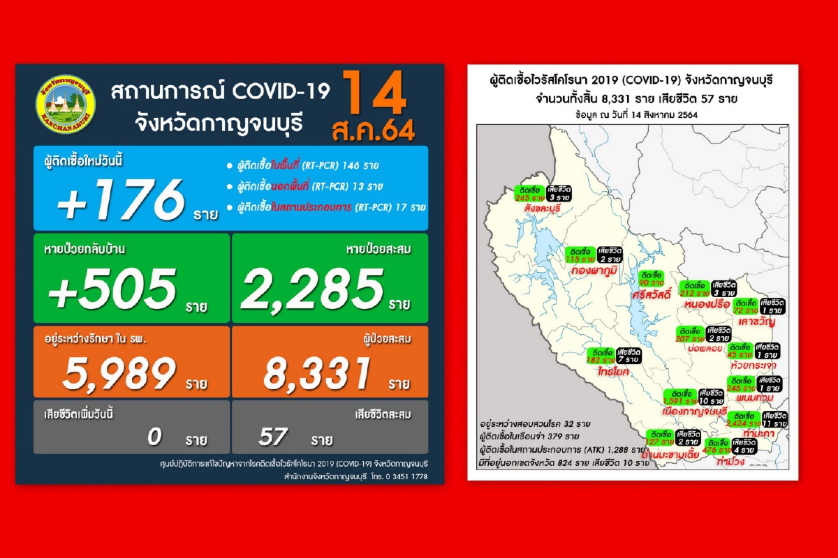 ข่าวดี!! โควิดกาญจน์ รักษาหาย 505 ราย ติดเชื้อรายใหม่ 176 ข่าวดี!! โควิดกาญจน์ รักษาหาย 505 ราย ติดเชื้อรายใหม่ 176