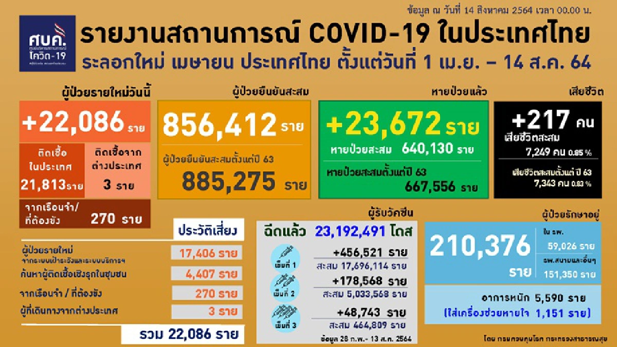 พบ 8 คลัสเตอร์ใหม่โผล่ใน7จว. "สถานคุ้มครองผู้พิการ-ล้งผลไม้"