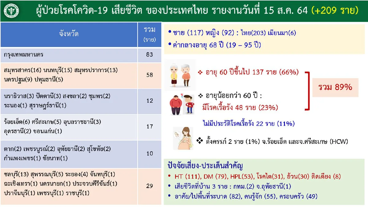 ศบค.เผยมีผู้ป่วยอาการหนักรักษาอยู่ 5,615 ราย พบอีก10คลัสเตอร์ใหม่