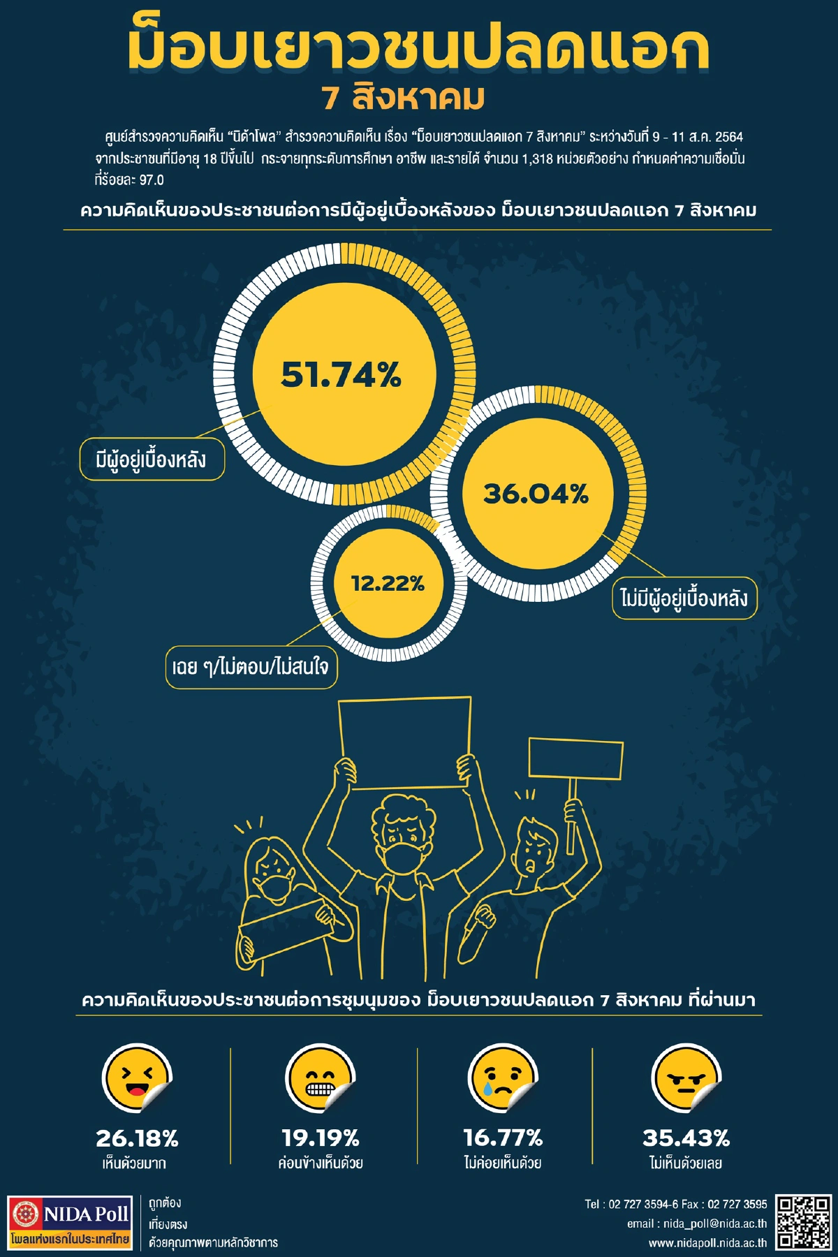 นิด้าโพลเผยคนเชื่อ "ม็อบเยาวชนปลดแอก" มีผู้อยู่เบื้องหลัง