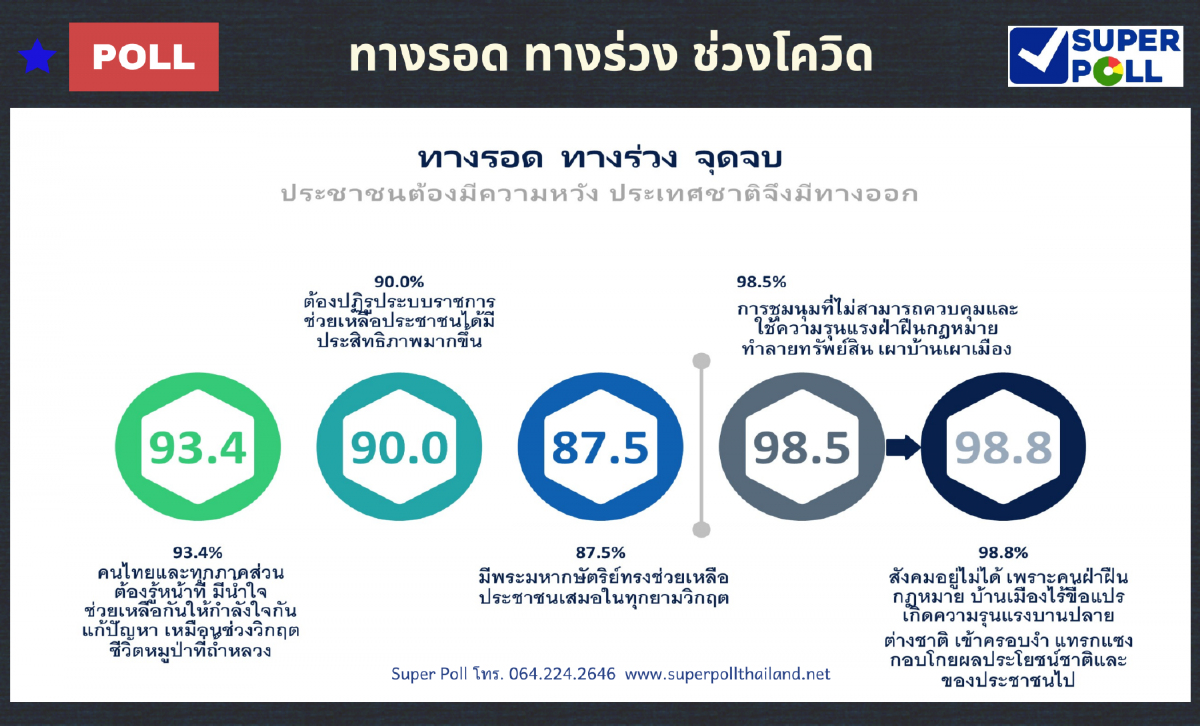 โพลเผยประชาชนเห็นพระมหากษัตริย์ทรงช่วยเหลือในทุกวิกฤต โพลเผยประชาชนเห็นพระมหากษัตริย์ทรงช่วยเหลือในทุกวิกฤต
