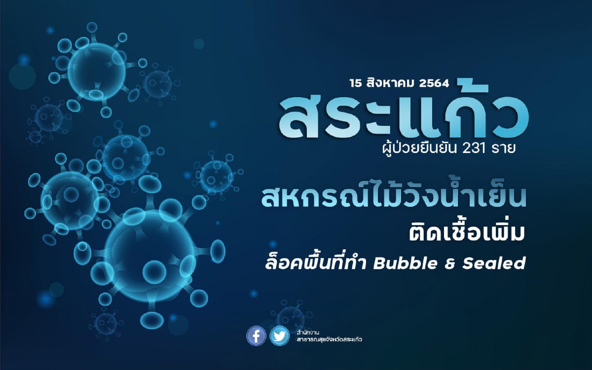 ตรวจเชิงรุกสระแก้วเจอติดโควิด231รายตลาดโรงเกลือพบเกินครึ่ง ตรวจเชิงรุกสระแก้วเจอติดโควิด231รายตลาดโรงเกลือพบเกินครึ่ง