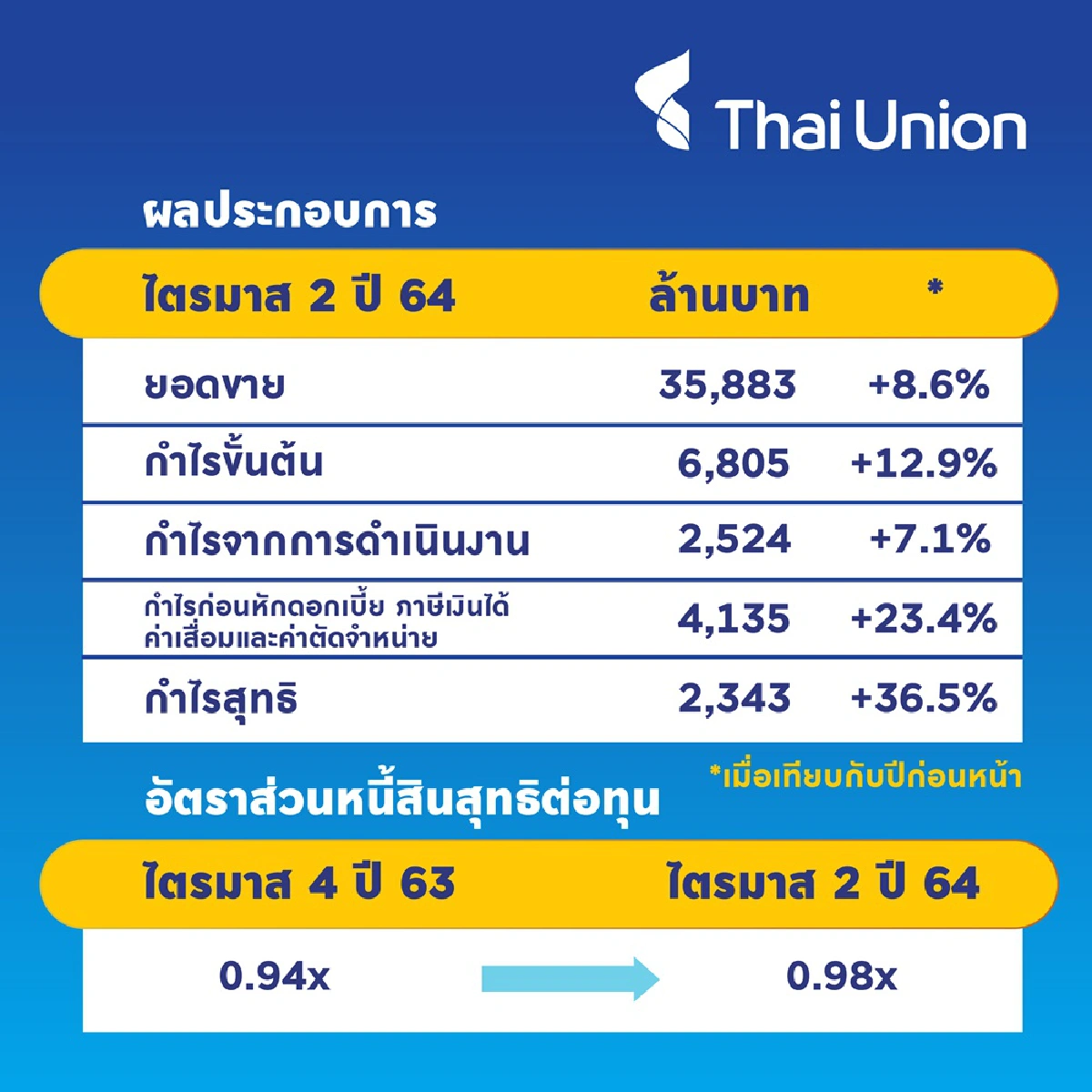 ไทยยูเนี่ยนโชว์ไตรมาส 2 ยอดขาย 35,883 ล้านบาท เพิ่มขึ้น 8.6%