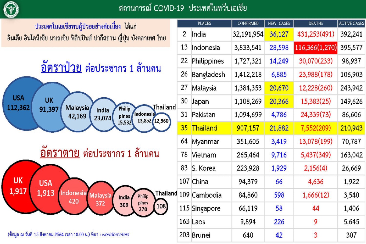 สธ.เผยแนวโน้มโควิดระบาดในไทยยังทรงตัว สธ.เผยแนวโน้มโควิดระบาดในไทยยังทรงตัว