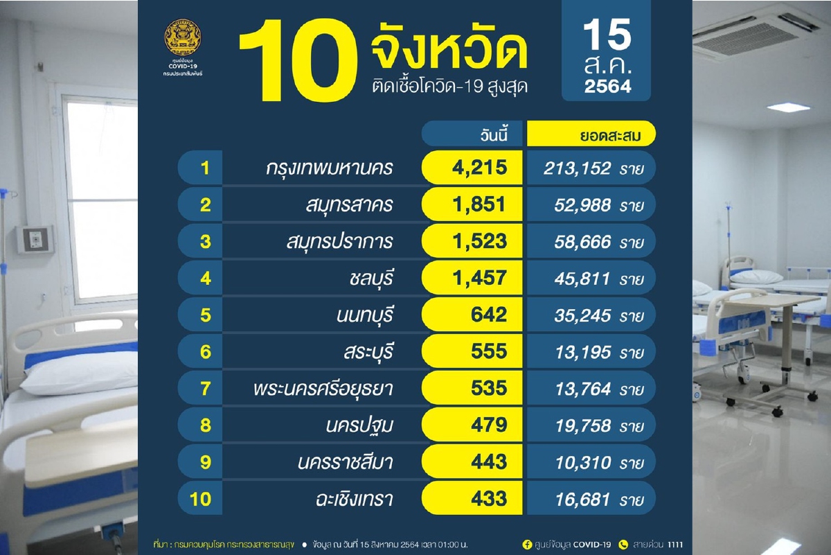กทม.พบเชื้อ 4,215 รายนำโด่ง10จังหวัดยอดผู้ติดโควิดสูงสุด กทม.พบเชื้อ 4,215 รายนำโด่ง10จังหวัดยอดผู้ติดโควิดสูงสุด