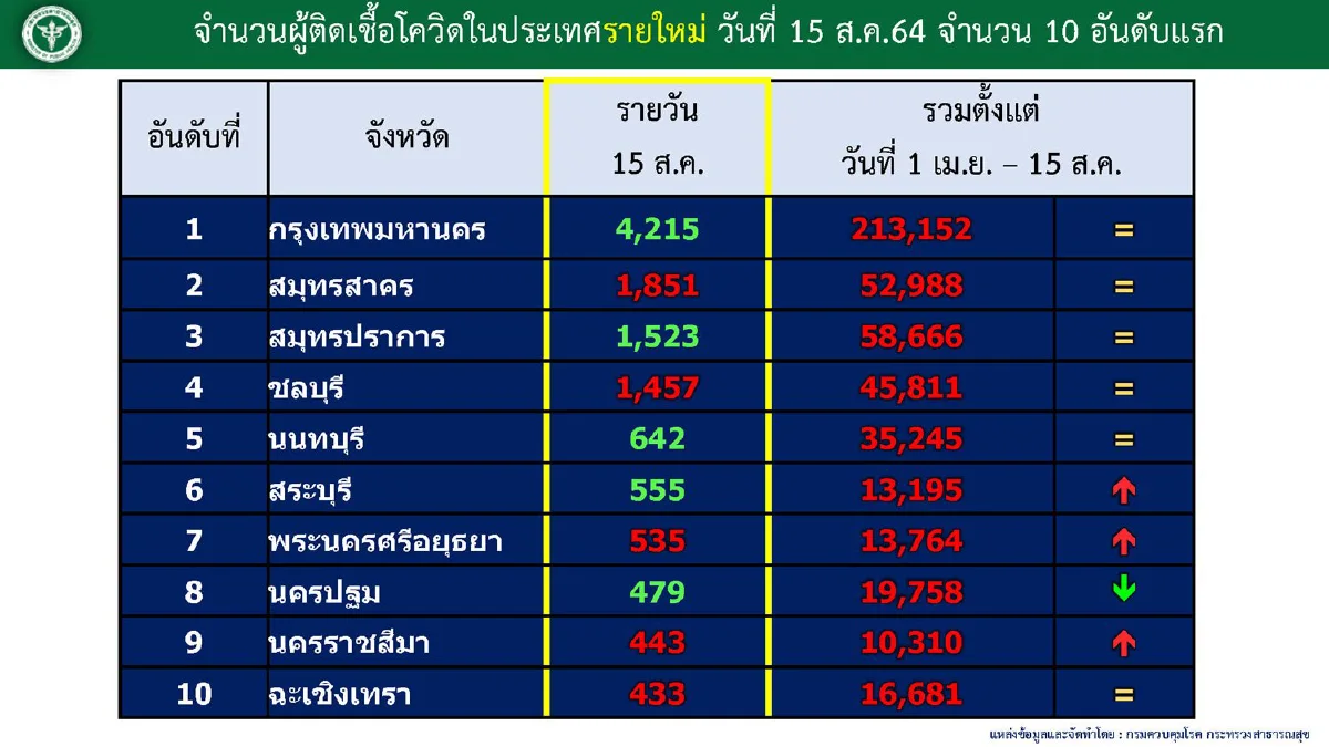 ศบค.เผยมีผู้ป่วยอาการหนักรักษาอยู่ 5,615 ราย พบอีก10คลัสเตอร์ใหม่