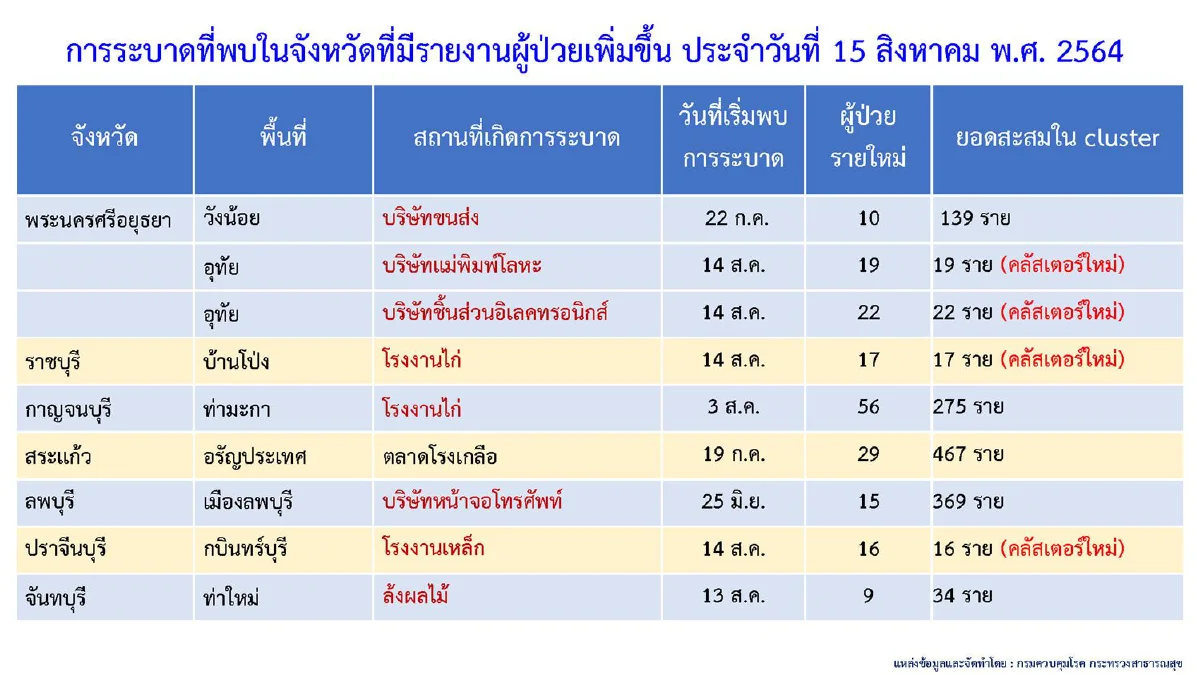 ศบค.เผยมีผู้ป่วยอาการหนักรักษาอยู่ 5,615 ราย พบอีก10คลัสเตอร์ใหม่