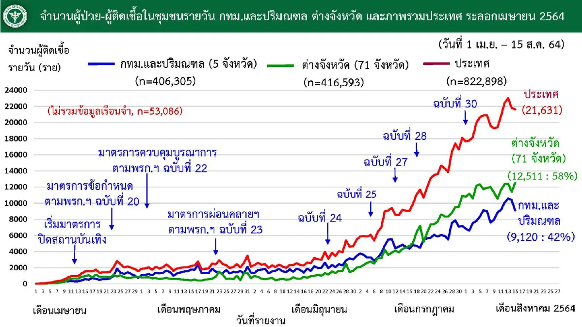 ศบค.เผยมีผู้ป่วยอาการหนักรักษาอยู่ 5,615 ราย พบอีก10คลัสเตอร์ใหม่