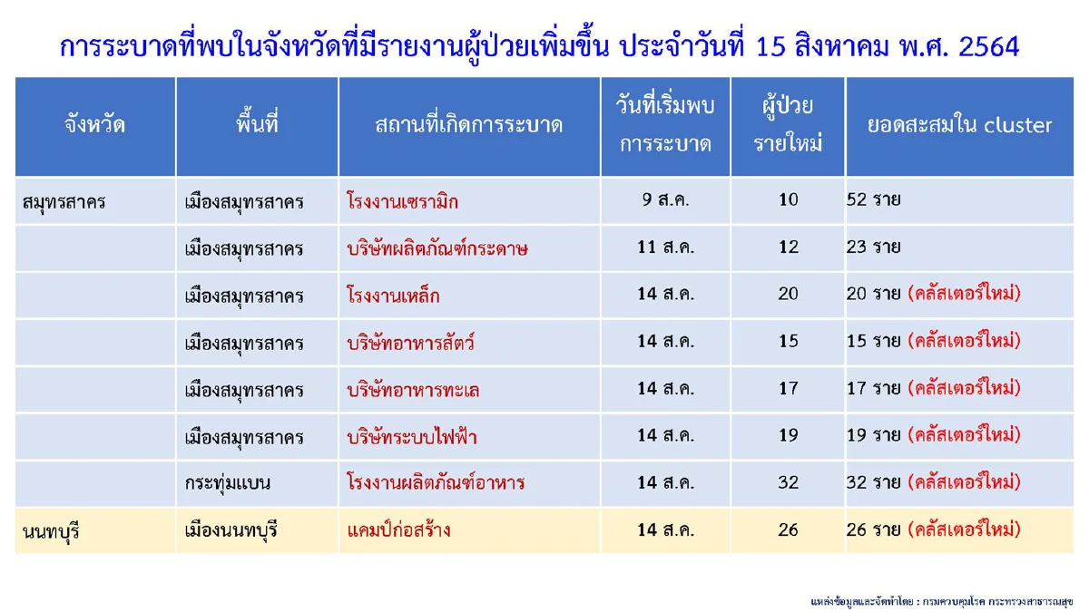 ศบค.เผยมีผู้ป่วยอาการหนักรักษาอยู่ 5,615 ราย พบอีก10คลัสเตอร์ใหม่