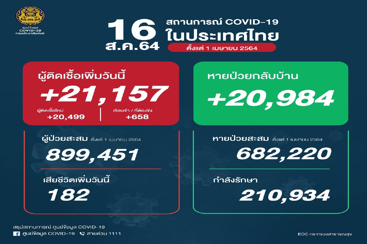ไทยติดโควิดเพิ่ม 21,157 ราย เสียชีวิตอีก182 ไทยติดโควิดเพิ่ม 21,157 ราย เสียชีวิตอีก182