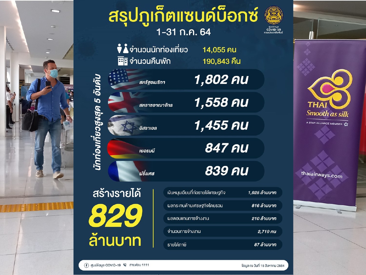 ศบค.ปลื้มภูเก็ตแซนด์บ็อกซ์สร้างรายได้แล้ว829ล้าน ศบค.ปลื้มภูเก็ตแซนด์บ็อกซ์สร้างรายได้แล้ว829ล้าน
