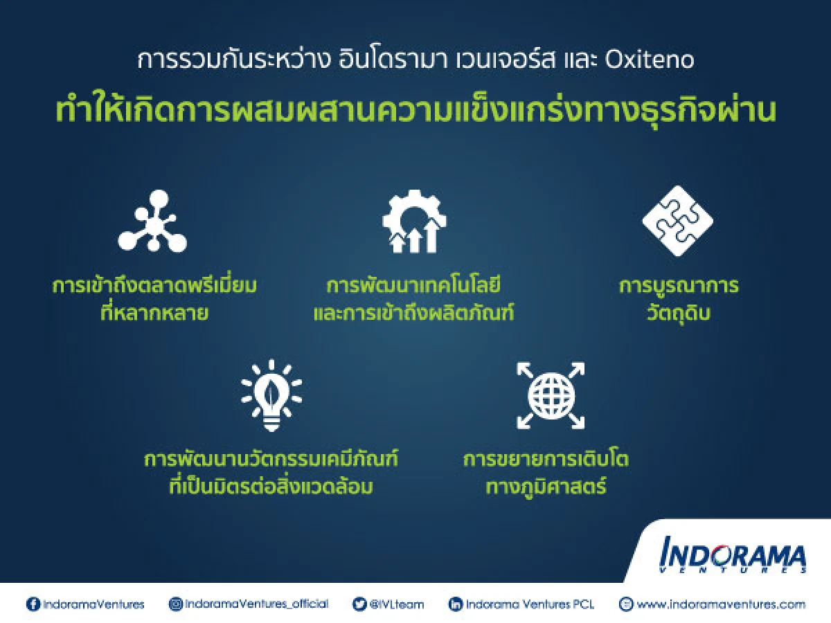 อินโดรามา เวนเจอร์ส เข้าซื้อบริษัท Oxiteno ในประเทศบราซิล สร้างธุรกิจที่เป็นเอกลักษณ์ในอุตสาหกรรมสารลดแรงตึงผิวมูลค่าเพิ่ม