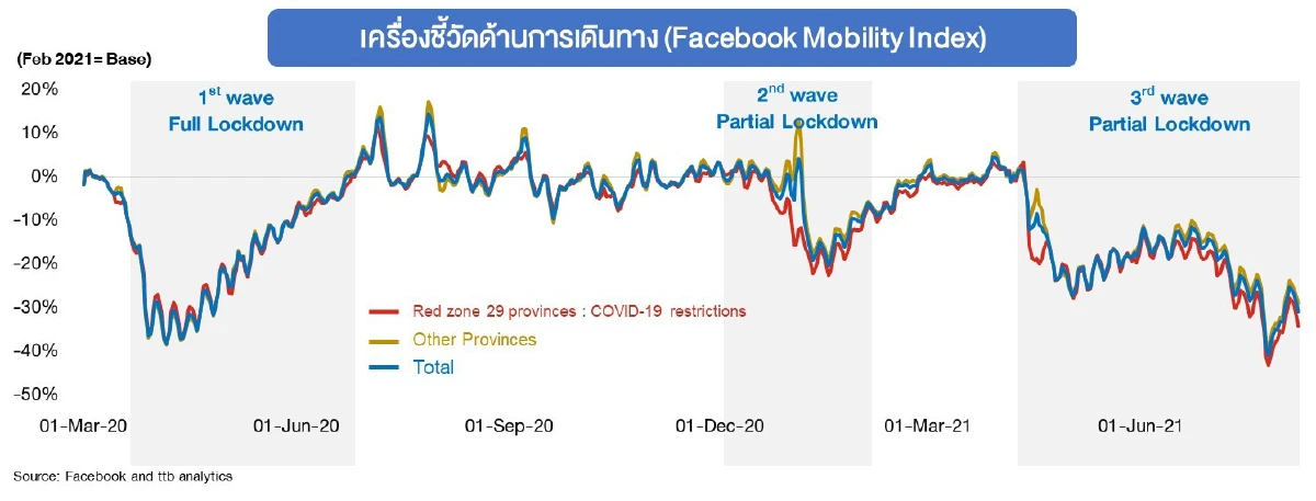 ttb analytics ลุ้นเศรษฐกิจพ้นจุดต่ำสุดของโควิดในไตรมาส 4