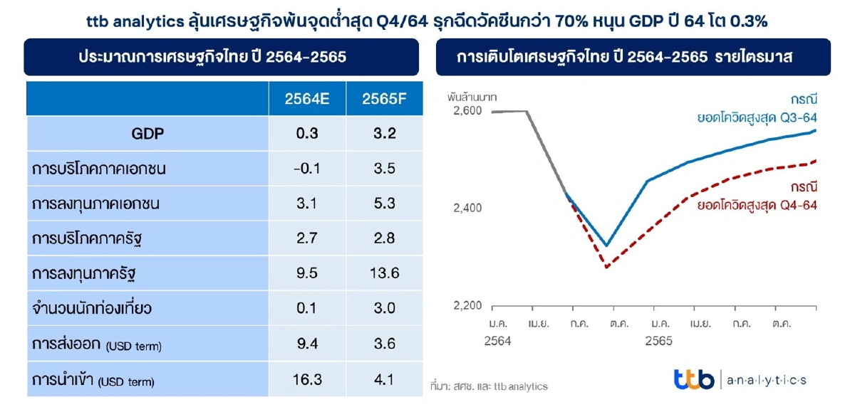 ttb analytics ลุ้นเศรษฐกิจพ้นจุดต่ำสุดของโควิดในไตรมาส 4