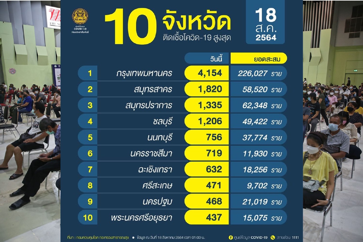 กทม.ติดโควิดสะสม226,027ราย-สุพรรณบุรีจังหวัดเดียวไม่พบเชื้อเดลต้า กทม.ติดโควิดสะสม226,027ราย-สุพรรณบุรีจังหวัดเดียวไม่พบเชื้อเดลต้า