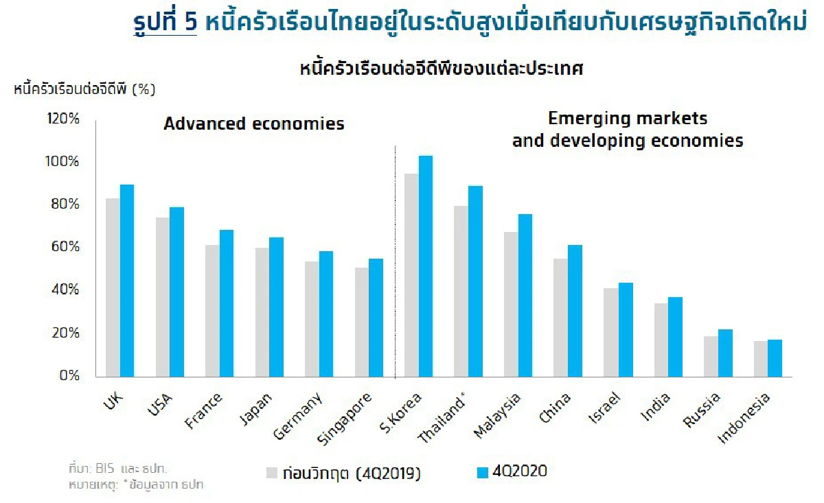 จีดีพีไตรมาสสองพลิกกลับมาขายตัวจากผลของฐานต่ำเป็นสำคัญ