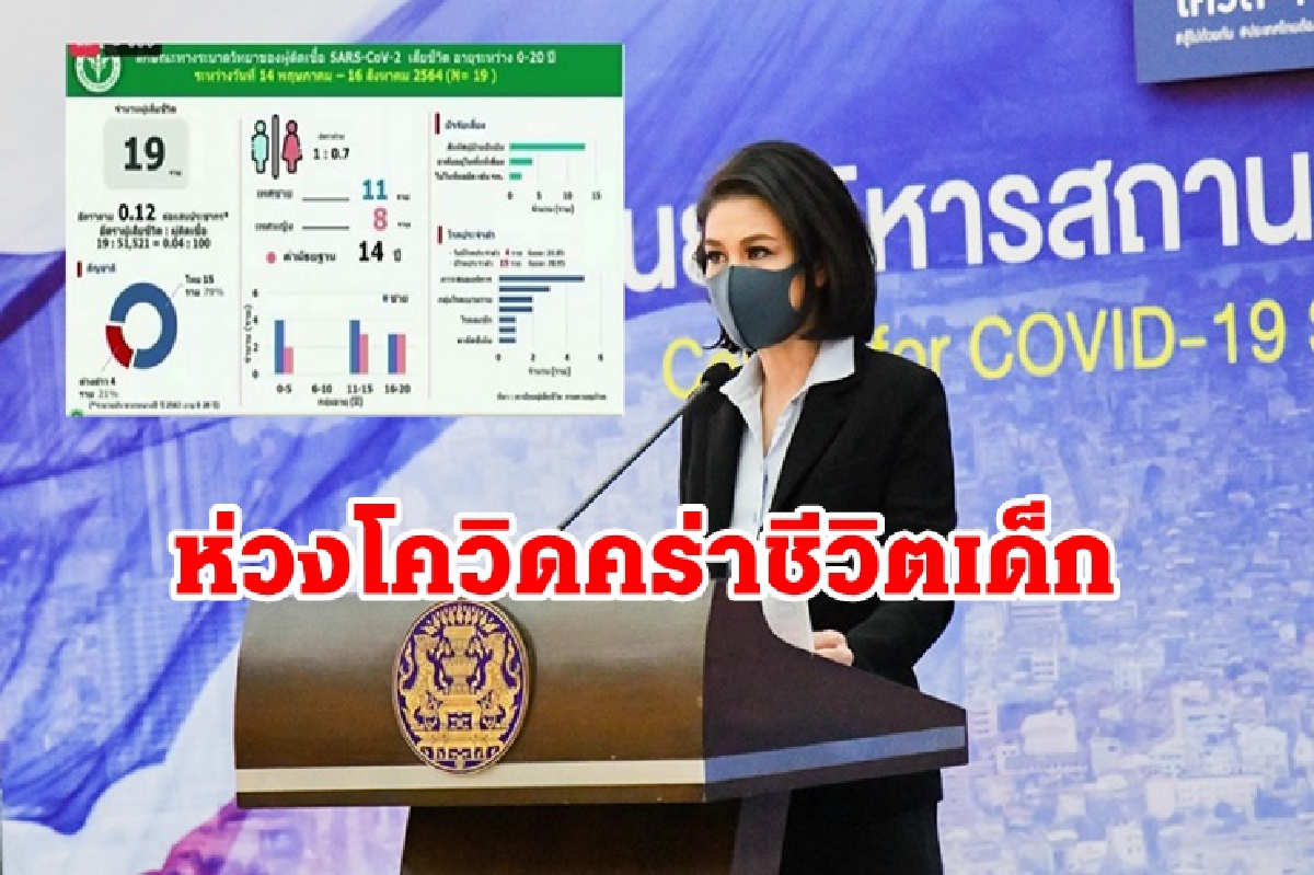 ศบค.ห่วงเด็กอายุ 0-20ปี เสี่ยงตายเพิ่ม สั่งเร่งฉีดวัคซีน ศบค.ห่วงเด็กอายุ 0-20ปี เสี่ยงตายเพิ่ม สั่งเร่งฉีดวัคซีน
