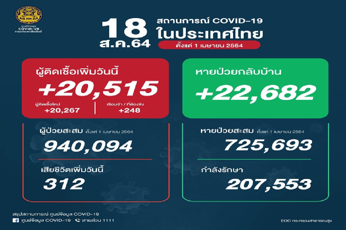 นิวไฮ!โควิดไทยตายพุ่ง 312 คน - ติดเชื้อใหม่ 20,515 ราย นิวไฮ!โควิดไทยตายพุ่ง 312 คน - ติดเชื้อใหม่ 20,515 ราย