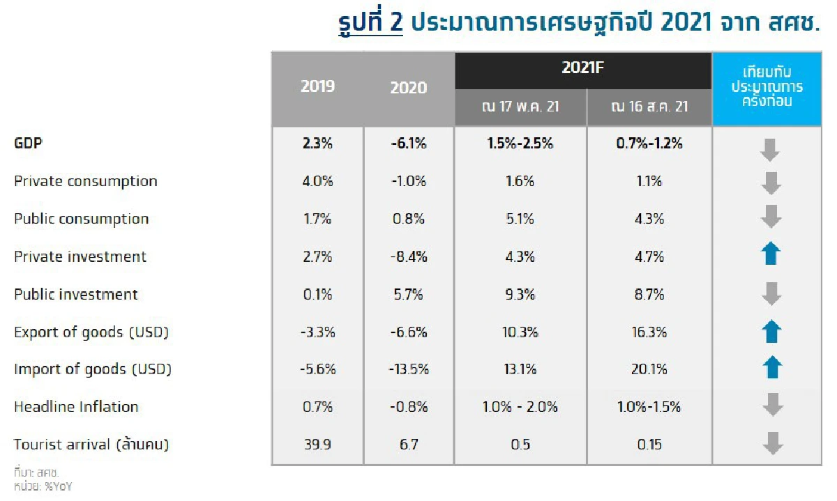จีดีพีไตรมาสสองพลิกกลับมาขายตัวจากผลของฐานต่ำเป็นสำคัญ