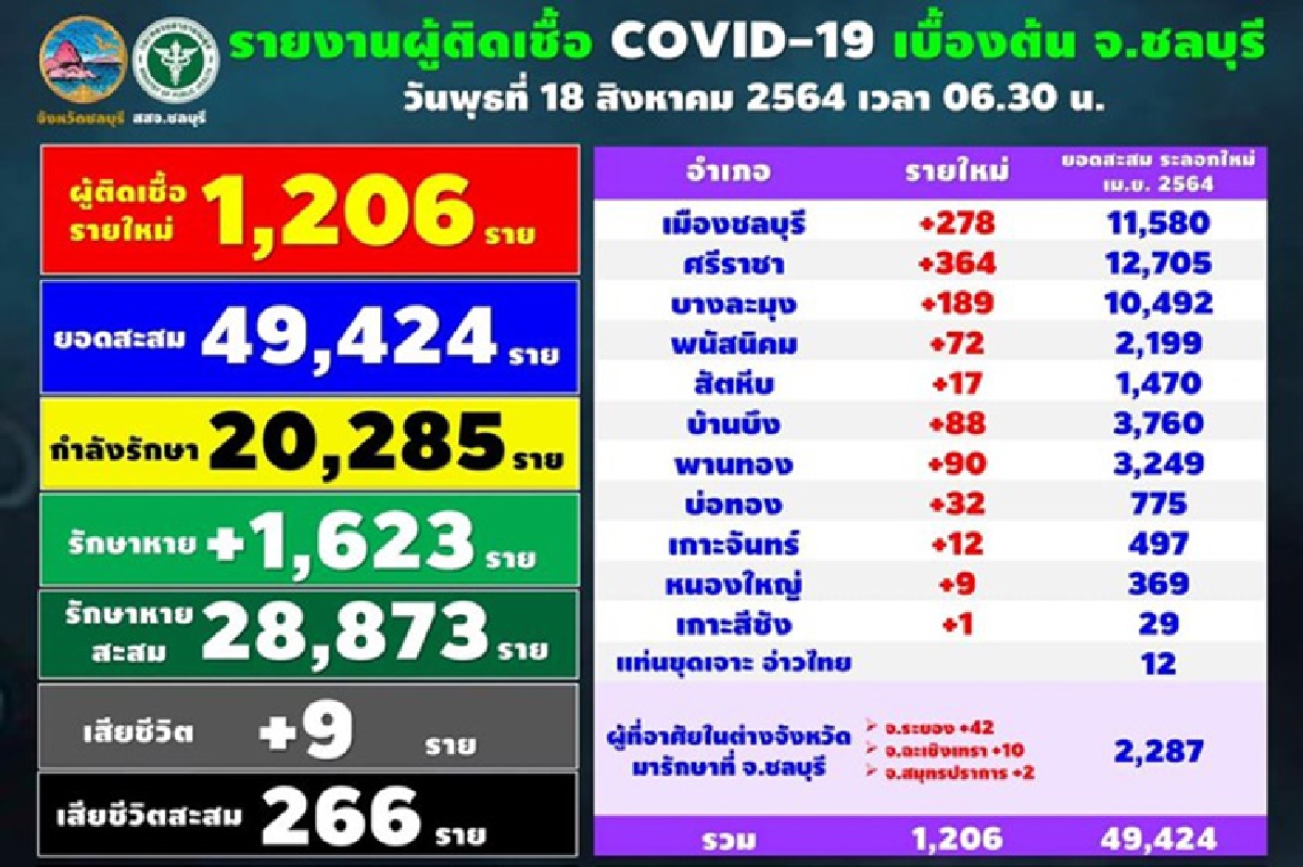 โควิดชลบุรีติดเชื้อพุ่ง1,206 ราย โยง 8 คลัสเตอร์บริษัทดัง พบดับอีก 9 ราย โควิดชลบุรีติดเชื้อพุ่ง1,206 ราย โยง 8 คลัสเตอร์บริษัทดัง พบดับอีก 9 ราย