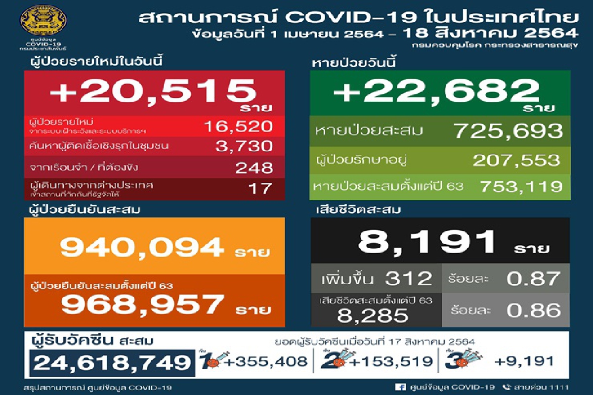 โควิดอาการโคม่า 5.4 พันราย "กลุ่มคนแก่-โรคเรื้อรัง" ตายมากสุด 271 ราย โควิดอาการโคม่า 5.4 พันราย "กลุ่มคนแก่-โรคเรื้อรัง" ตายมากสุด 271 ราย