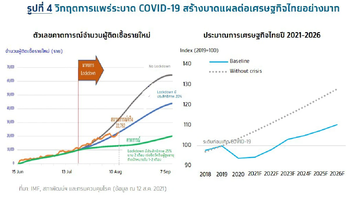 จีดีพีไตรมาสสองพลิกกลับมาขายตัวจากผลของฐานต่ำเป็นสำคัญ