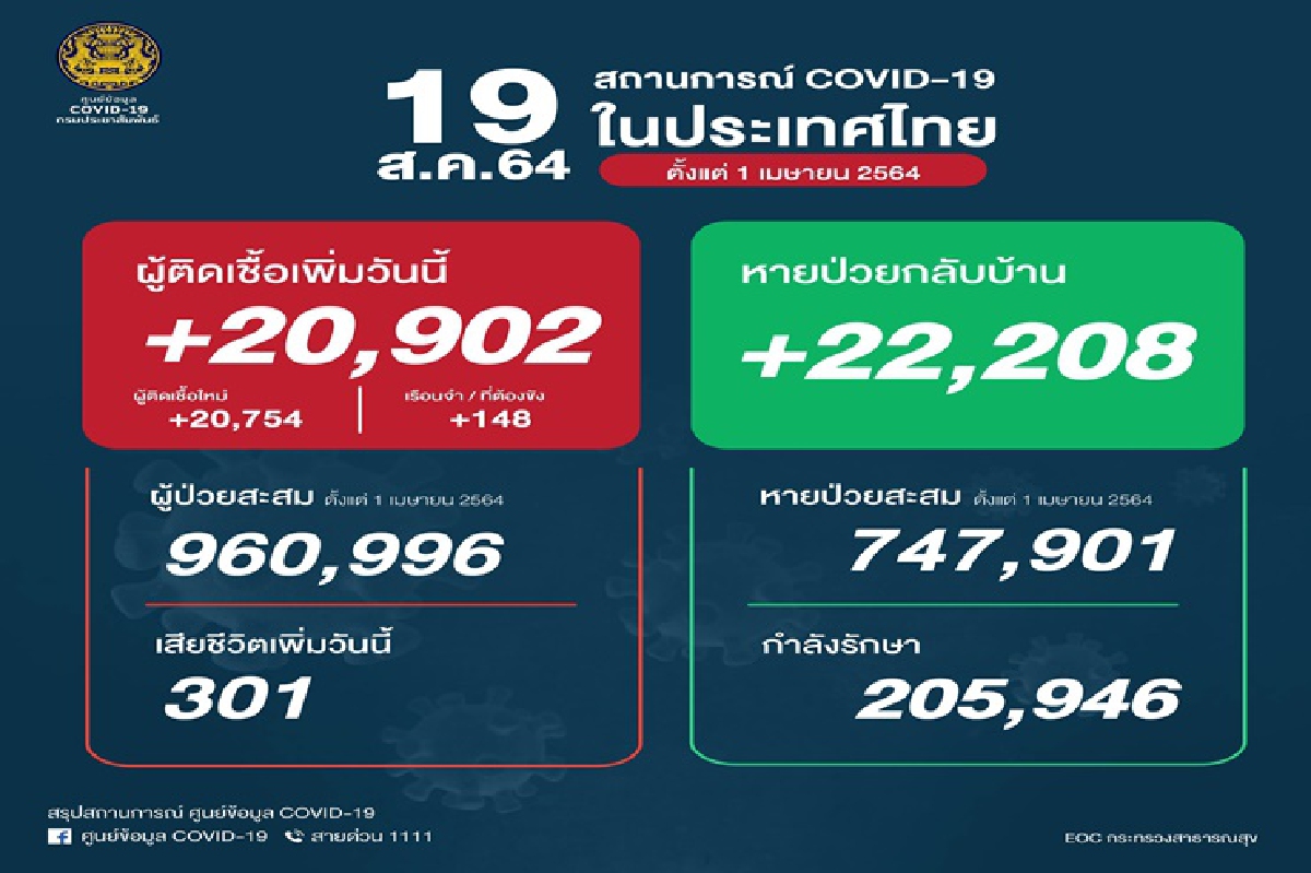 ยอดสูงต่อเนื่อง!ไทยติดโควิดใหม่ 20,902 ตายพุ่ง 301 ราย ยอดสูงต่อเนื่อง!ไทยติดโควิดใหม่ 20,902 ตายพุ่ง 301 ราย