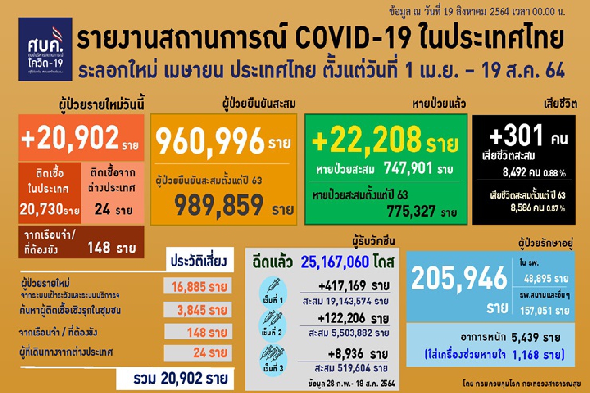 เผย เหยื่อโควิด 301 ราย มีตั้งครรภ์ 3 -พยาบาลดับ 1 แม้ฉีดวัคซีนแล้ว เผย เหยื่อโควิด 301 ราย มีตั้งครรภ์ 3 -พยาบาลดับ 1 แม้ฉีดวัคซีนแล้ว