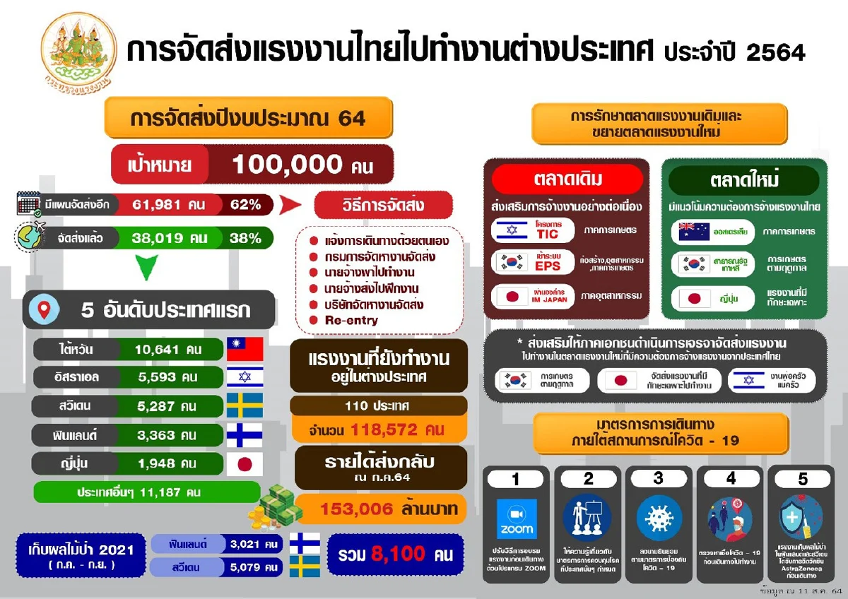 รมว.แรงงาน เร่งจัดส่งแรงงานไทยทำงานต่างประเทศตามเป้าปี 64 เผยสร้างรายได้เข้าประเทศแล้ว 1.5 แสนล้านบาท