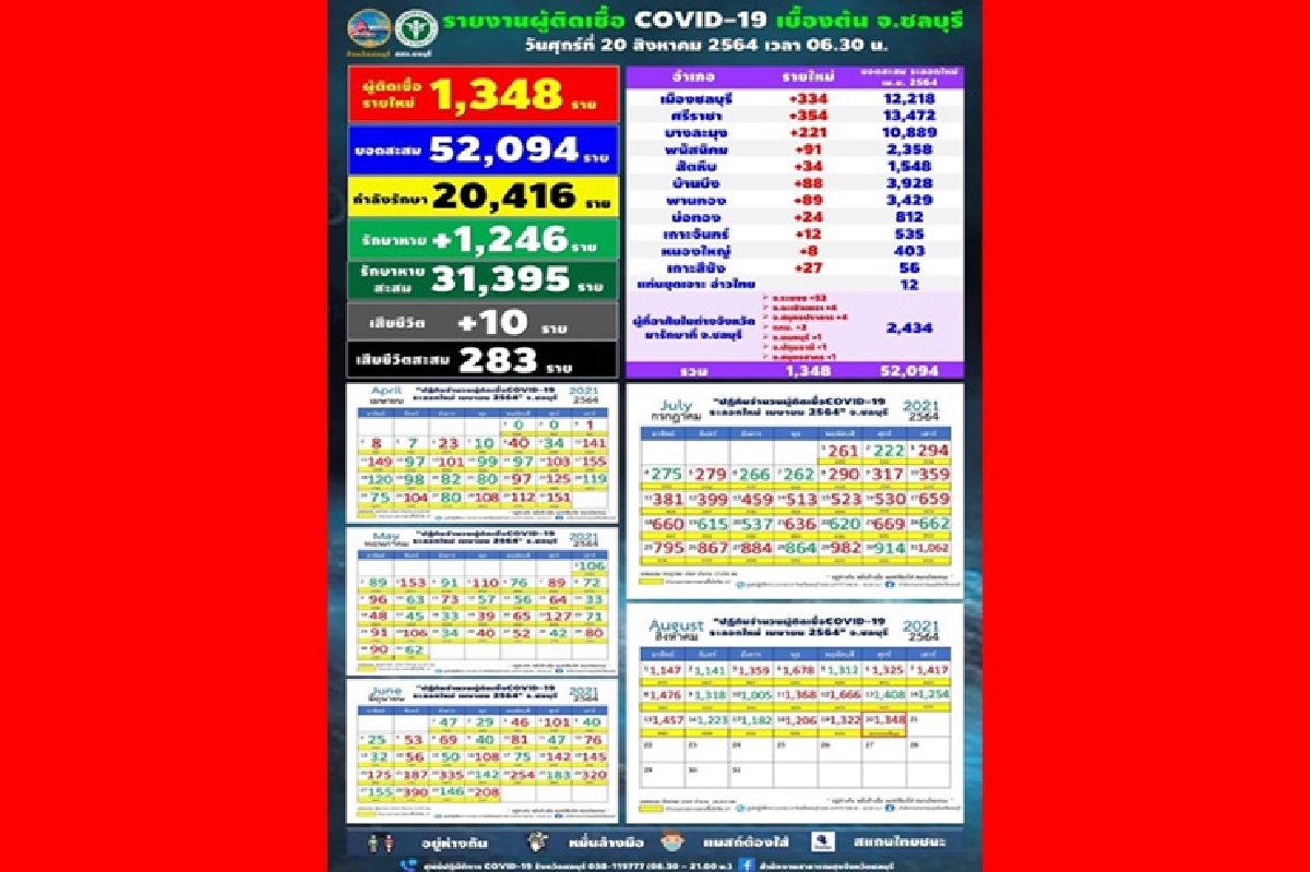 ยอดพุ่ง! ชลบุรีป่วยโควิดอีก1,348 โยงคลัสเตอร์ค่ายทหาร -8 บริษัทใหญ่ ยอดพุ่ง! ชลบุรีป่วยโควิดอีก1,348 โยงคลัสเตอร์ค่ายทหาร -8 บริษัทใหญ่