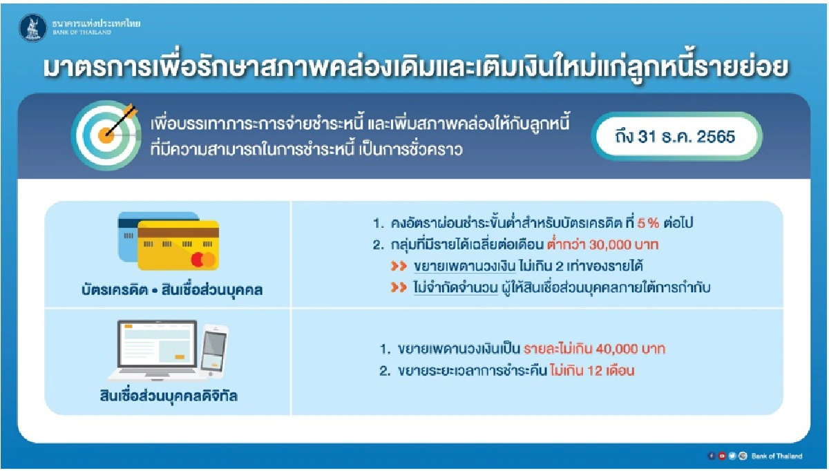 แบงก์ชาติมาแล้ว คลอดมาตรการแก้หนี้โควิดเพิ่ม