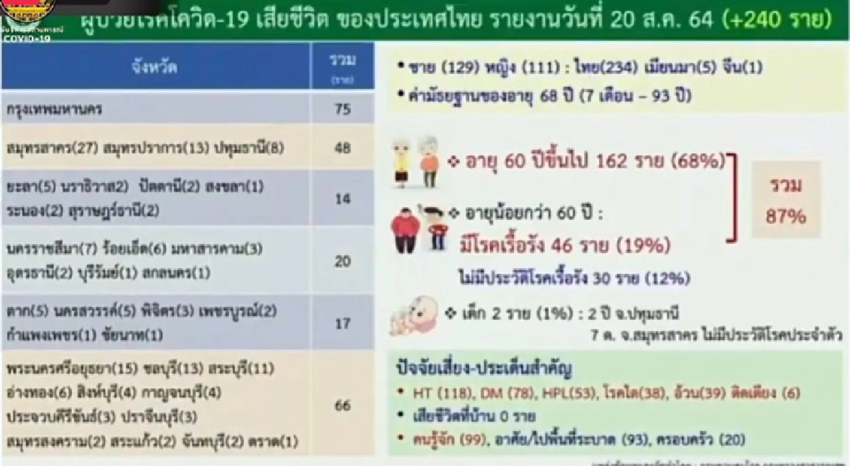 โควิดวันนี้ ดับ 240 ราย มีเด็ก 2 ราย อายุ 7 เดือน - 2 ปี กทม.ติดเชื้อสูงสุดกว่า4พันราย