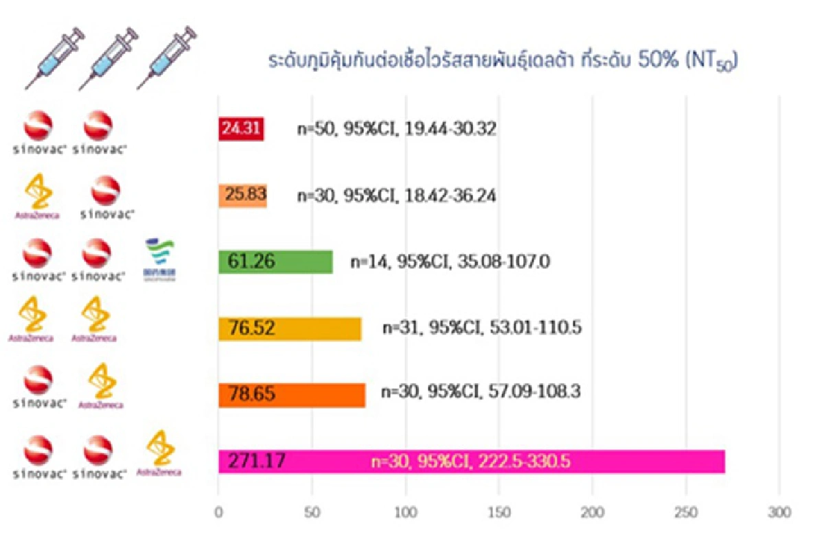 กรมวิทย์ฯ ยัน สูตรฉีดไขว้วัคซีนภูมิพุ่งสู้ "เดลตา"ได้