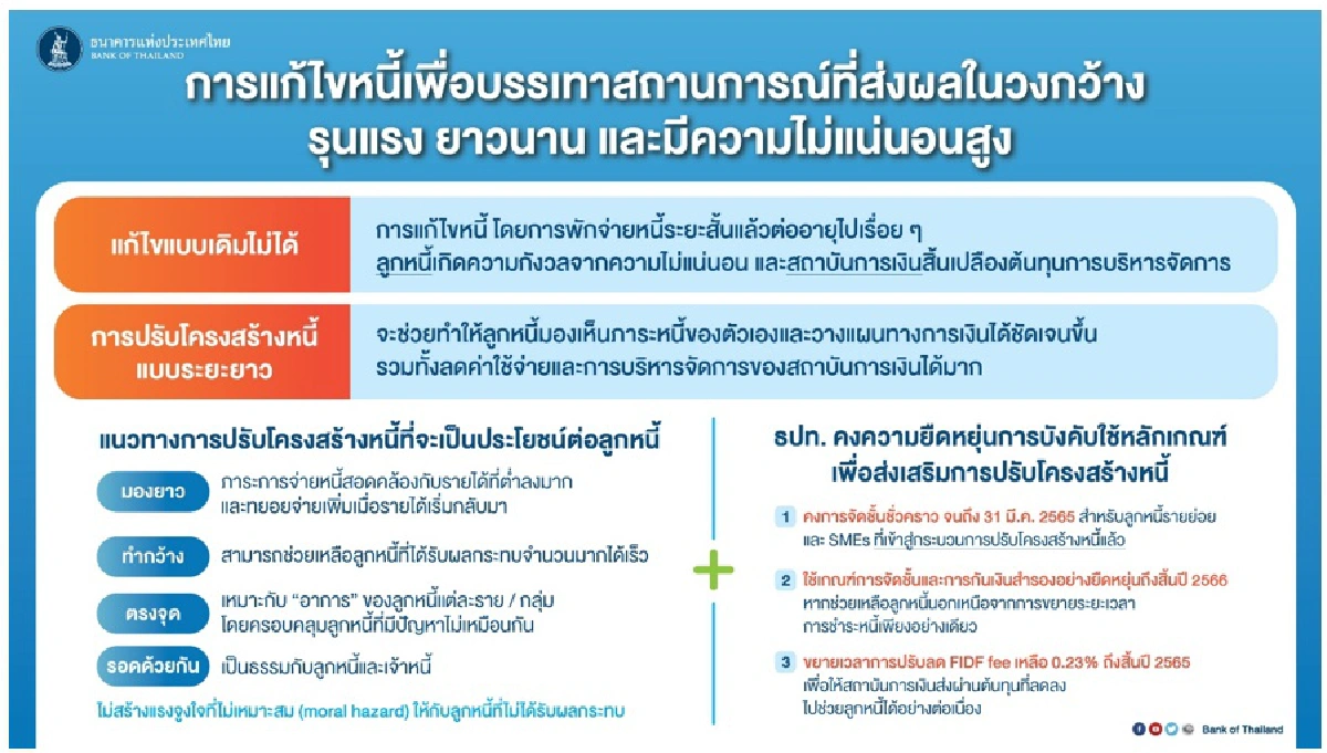 แบงก์ชาติมาแล้ว คลอดมาตรการแก้หนี้โควิดเพิ่ม